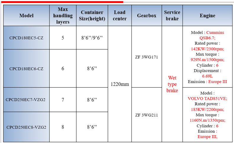 Container Handler Size List